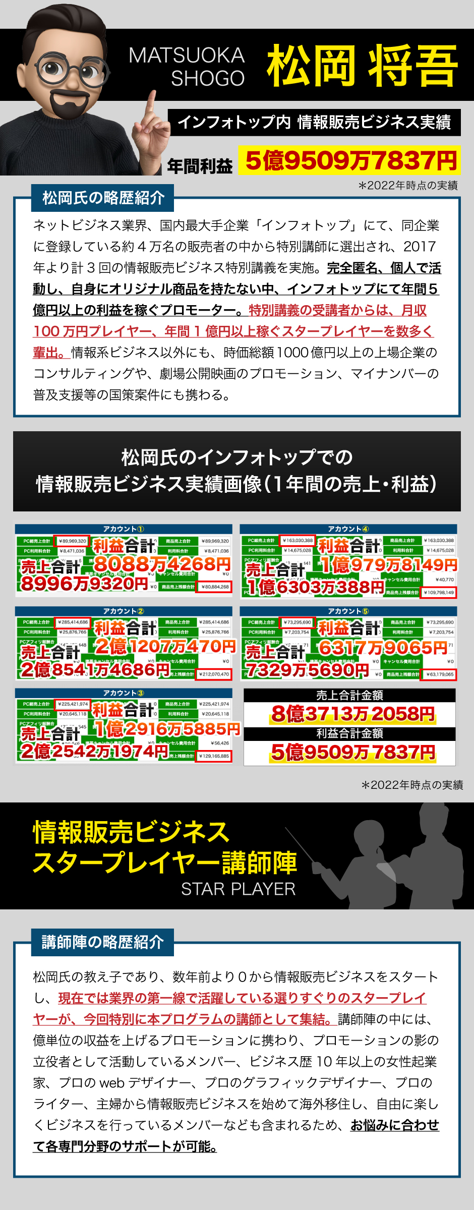 松岡将吾 インフォトップ内情報販売ビジネス実績 年間利益5億9509万7837円 *2022年時点の実績 【松岡氏の略歴紹介】ネットビジネス業界、国内最大手企業「インフォトップ」にて、同企業に登録している約4万名の販売者の中から特別講師に選出され、2017年より計3回の情報販売ビジネス特別講義を実施。完全匿名、個人で活動し、自身にオリジナル商品を持たない中、インフォトップにて年間5億円以上の利益を稼ぐプロモーター。特別講義の受講者からは、月収100万円プレイヤー、年間1億円以上稼ぐスタープレイヤーを数多く輩出。情報系ビジネス以外にも、時価総額1000億円以上の上場企業のコンサルティングや、劇場公開映画のプロモーション、マイナンバーの普及支援等の国策案件にも携わる。 松岡氏のインフォトップでの情報販売ビジネス実績画像(1年間の売上・利益) 情報販売ビジネススタープレイヤー講師陣 【講師陣の略歴紹介】松岡氏の教え子であり、数年前より0から情報販売ビジネスをスタートし、現在では業界の第一線で活躍している選りすぐりのスタープレイヤーが、今回特別に本プログラムの講師として集結。講師陣の中には、億単位の収益を上げるプロモーションに携わり、プロモーションの影の立役者として活動しているメンバー、ビジネス歴10年以上の女性起業家、プロのwebデザイナー、プロのグラフィックデザイナー、プロのライター、主婦から情報販売ビジネスを始めて海外移住し、自由に楽しくビジネスを行っているメンバーなども含まれるため、お悩みに合わせて各専門分野のサポートが可能。